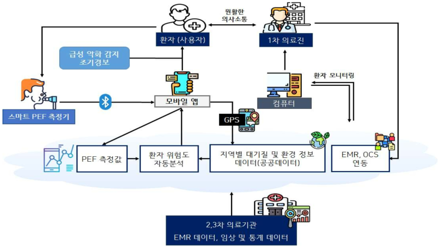 스마트 폐활량계 및 스마트 흡입기 활용 일차의료기관 의료진 비대면 모니터링 서비스 모델 개념도