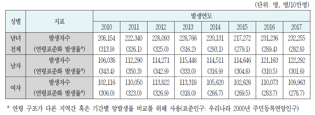 전체 암 발생 추이