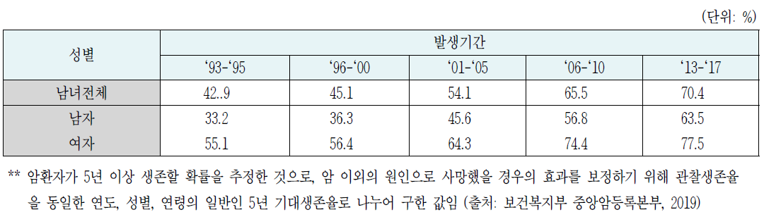 전체 암 5년 상대생존율** 추이