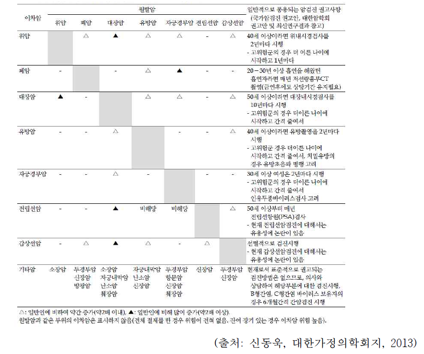 종류별 이차암발생 위험 및 일반적 암검진 권고사항 요약