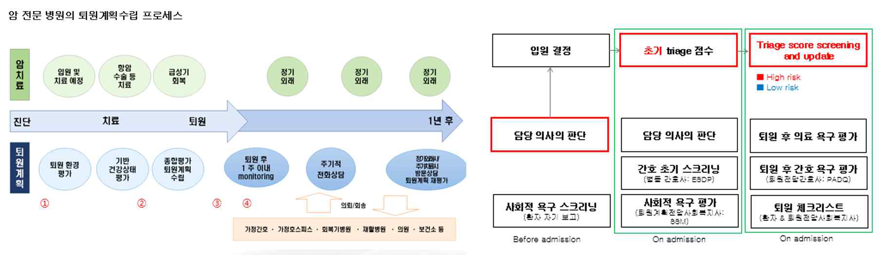 암치료병원에서의 암환자 퇴원계획 수립 프로세스 (안)