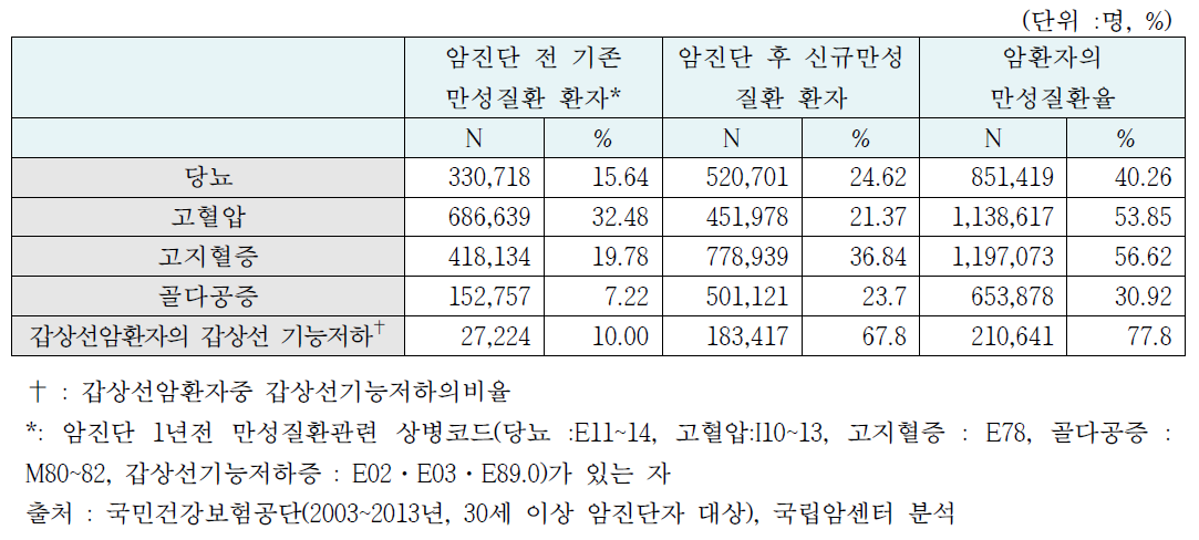 암진단 후 신규 만성질환 진단