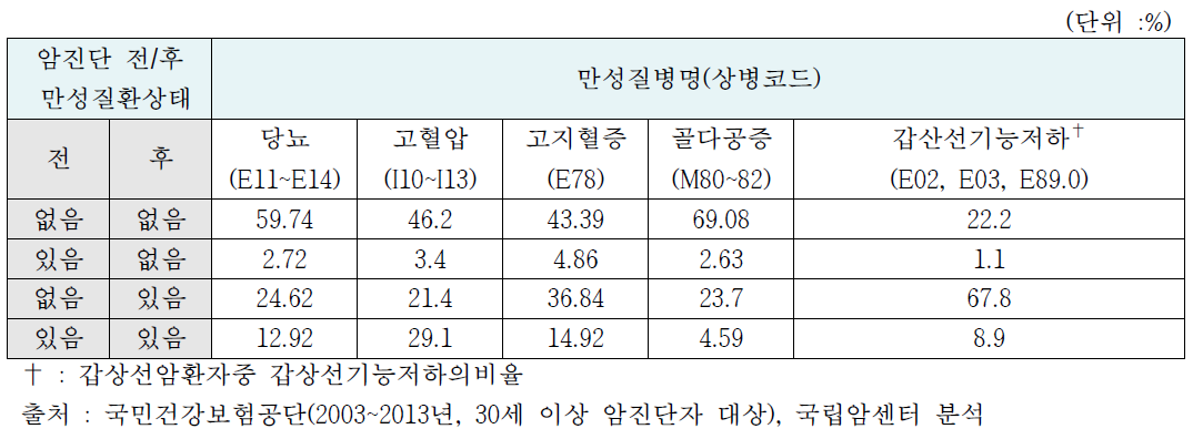 암진단 후 신규 만성질환 진단