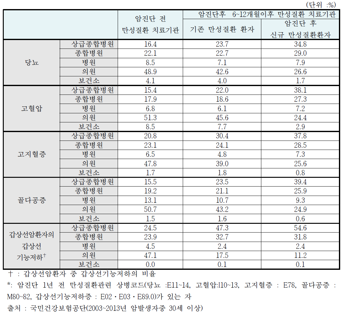 암환자의 만성질환별 의료기관이용 변화