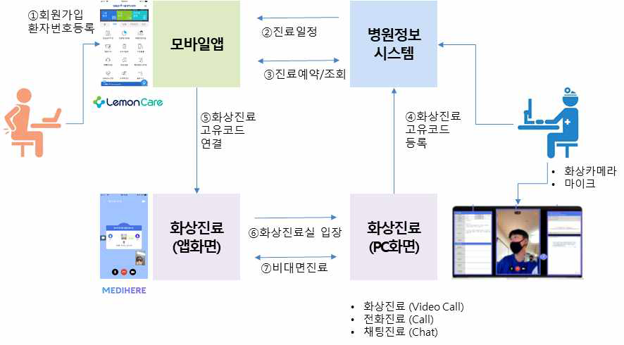 국립암센터 암환자 모바일앱을 활용한 비대면 진료 제공 시나리오 (안)