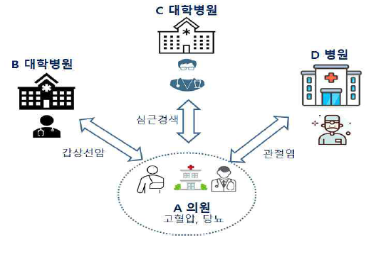 지역 주치의 기반 환자 중심 비대면 협진 진료모델