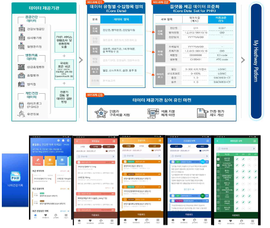 마이헬스웨이 플랫폼 및 나의건강기록 앱 예시화면