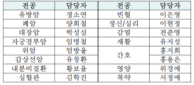 다학제 연구팀 구성