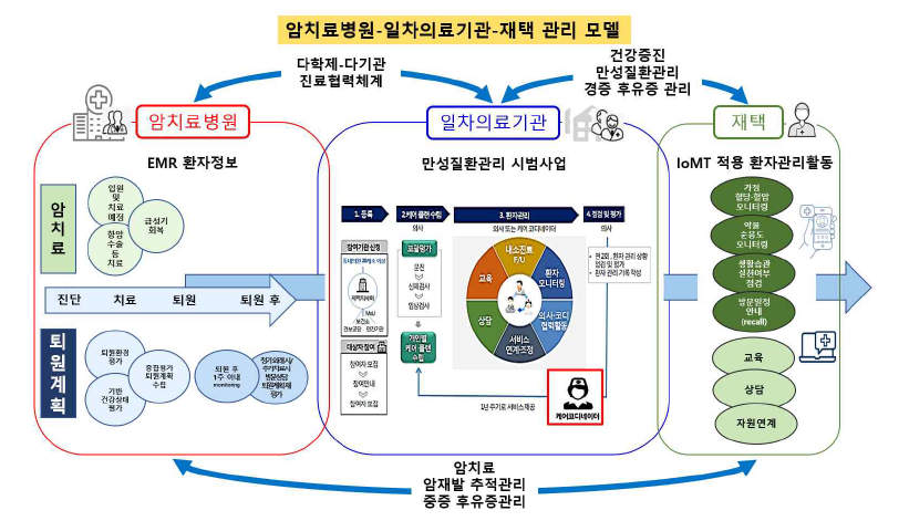 암치료병원-일차의료기관-재택관리 모델(안)