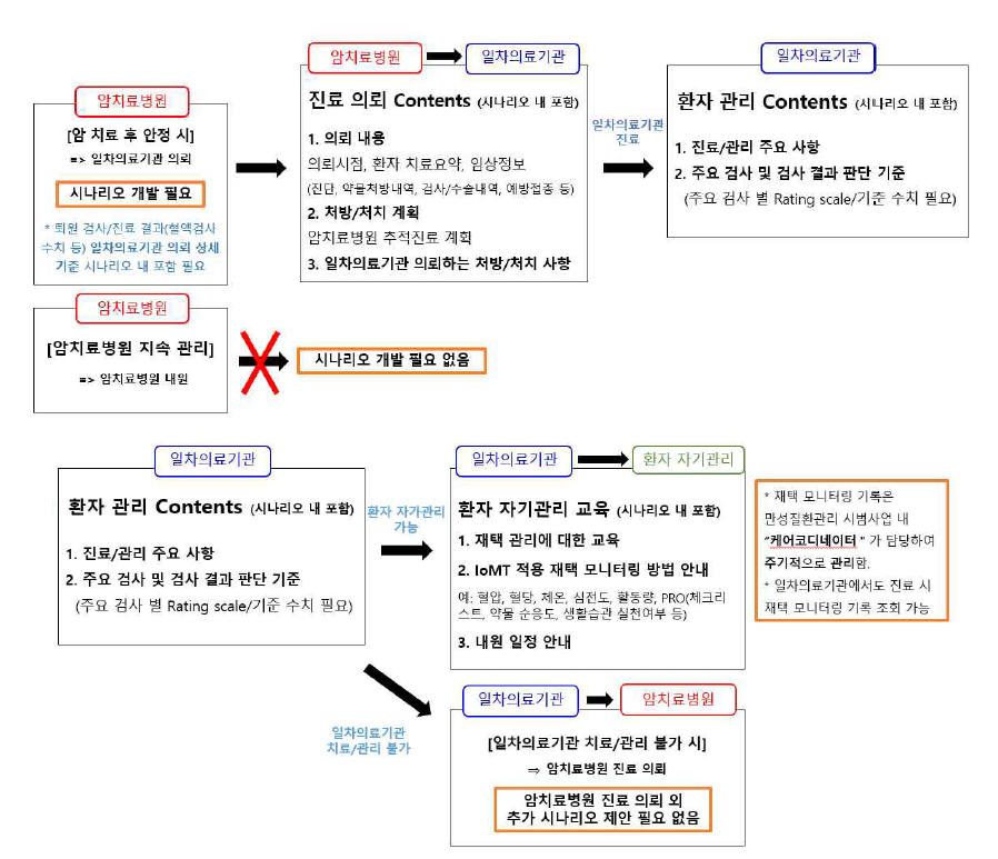 암치료병원-일차의료기관 진료 의뢰 절차(개요)