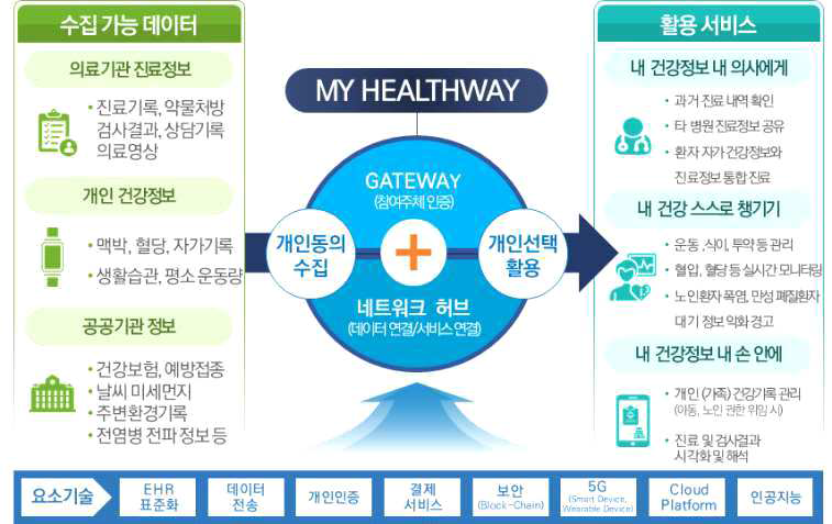 마이헬스웨이(My Health Way) 플랫폼 구성(안)