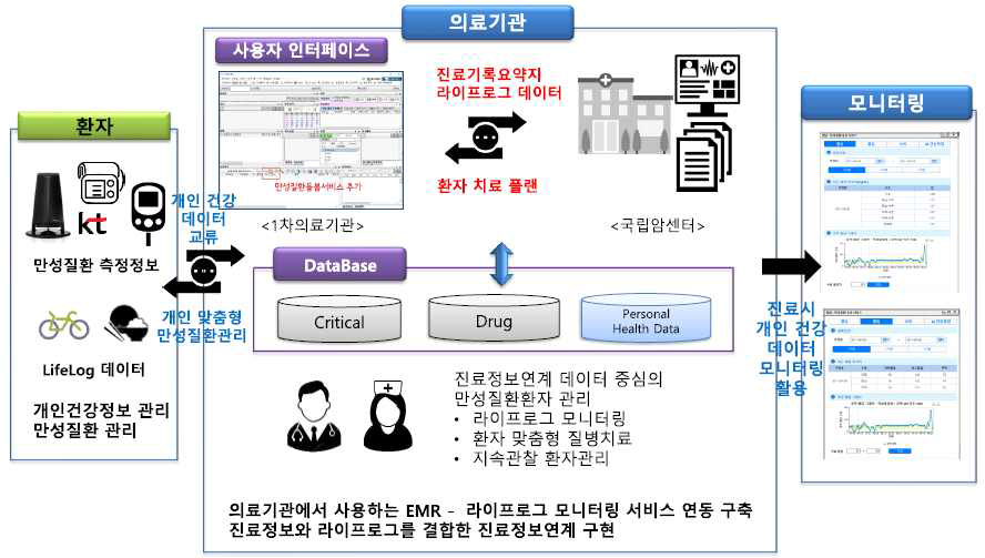 암치료병원-일차의료기관 진료정보교류연계 전체 업무처리 플로우(안)