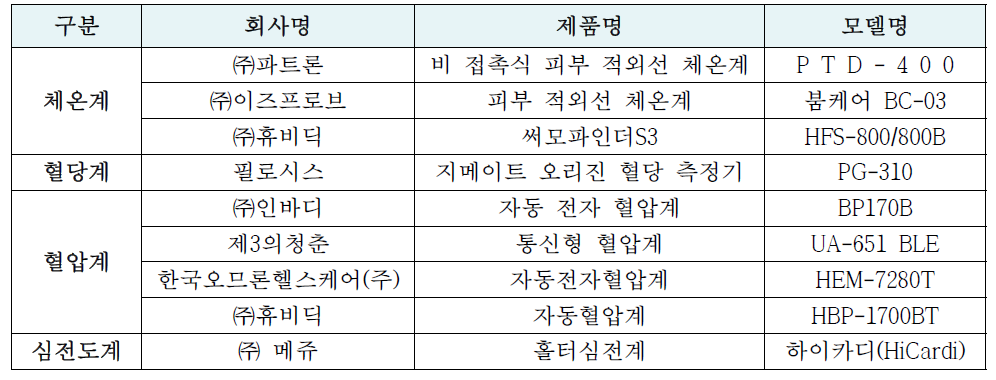 클라우드 기반 연동 가능한 재택용 환자 관리 의료기기 현황 일부 (`21 기준)