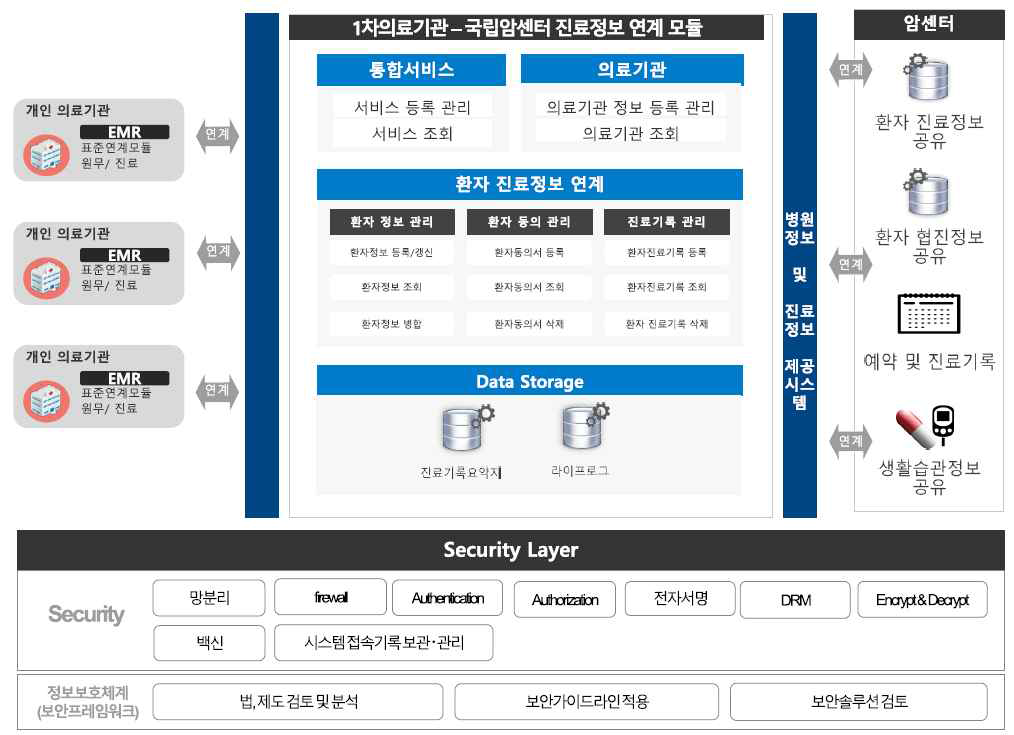 암치료병원-일차의료기관 진료정보교류연계 전체 서비스 구성(안)