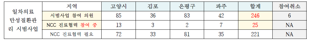 지역사회 일차의료기관의 ‘일차의료 만성질환관리 시범사업’참여 현황 (`21년 3월 기준)