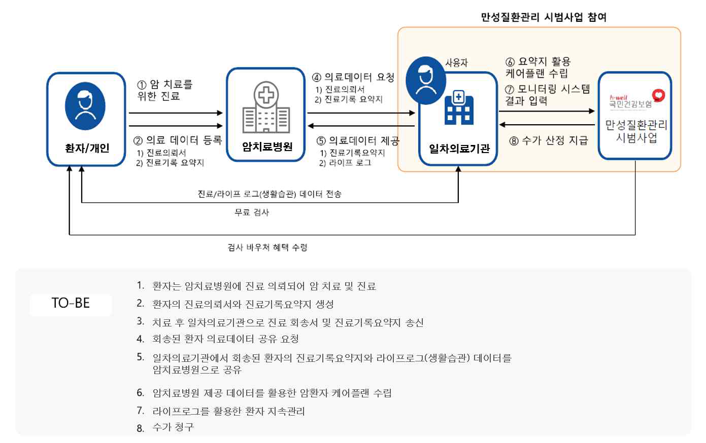 일차의료 만성질환관리 시범사업과 암치료병원-일차의료기관 진료정보교류연계 통합 서비스 구성(안)