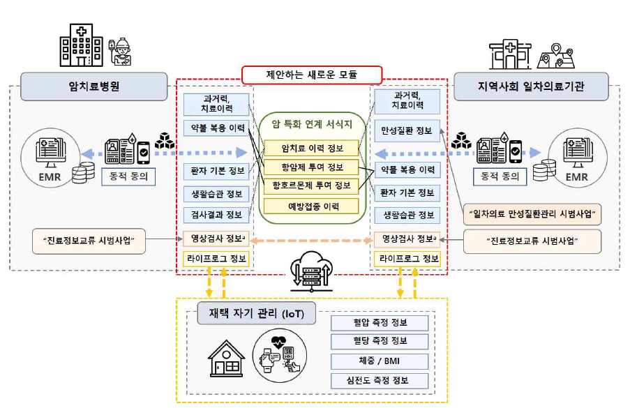 암환자 만성질환관리를 위한 의료데이터 연계 서비스 모델