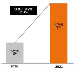 국내 항균 코팅 시장의 규모 및 전망