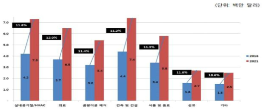 국내 항균 코팅 시장의 어플리케이션별 시장 규모 및 전망