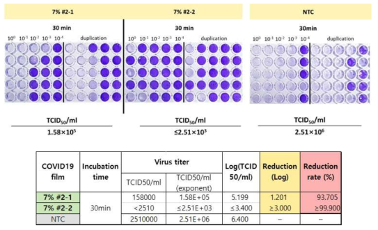 7% HA코팅 시료의 바이러스 사멸 효능