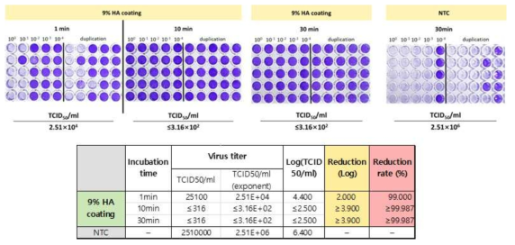 9% HA코팅 시료의 반응 시간 별 바이러스 사멸 효능