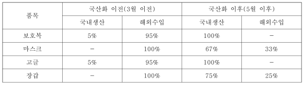 필요량 대비 방역물품 국산화 추진 현황 (보건복지부, 2020년 5월)