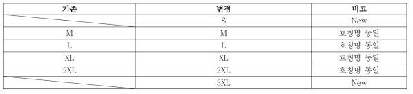 기존 의료진 적용 보호복 사이즈 및 헤드부문 사이즈 구축