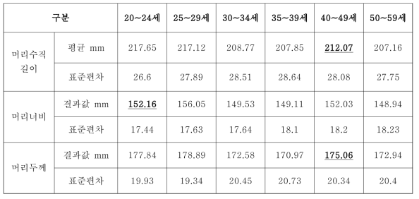 사이즈코리아 한국인체형_머리부문 인체데이터 현황