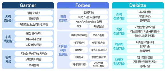 Gartner, Forbes, Deloitte 2021년 포스트 코로나 시대 기술 트렌드 전망 출처 : 한국지능정보사회진흥원(2020), 2021년 디지털 분야 주요 이슈 및 10대 정책 방향