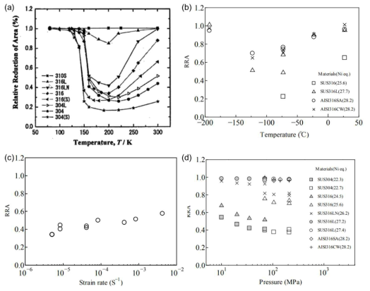 시험 조건에 따른 수소취성 저항성 변화 (a) 온도, (b) 소재 니켈 당량, (c ) 변형률 및 (d) 수소 가압 압력