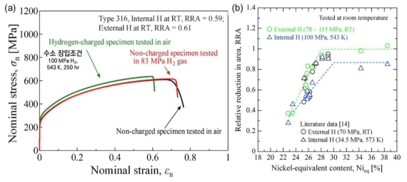 수소가 장입된 시편 및 가압 수소 환경에서의 시편을 이용한 (a) 기계적 특성 및 (b) 단면 감소율