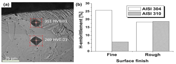 기계 가공된 샘플의 특성 (a) 경도 및 (b) 표면 거칠기에 따른 수소취성저항성 변화