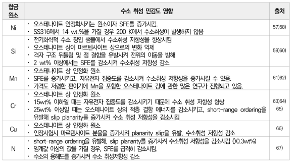 SUS 316 합금 원소에 대한 수소취성 영향