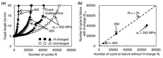 (a) 수소가 장입된 소재의 굽힘 피로 응력 반복 횟수에 대한 균열 성장 및 (b) 수소 장입 전과 후의 피로 굽힘 응력 반복 횟수