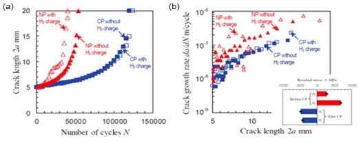 잔류응력에 따른 크랙 전파 특성 변화. (a) 반복 횟수에 따른 전파 길이 변화, (b) 반복 횟수에 따른 크랙 성장율
