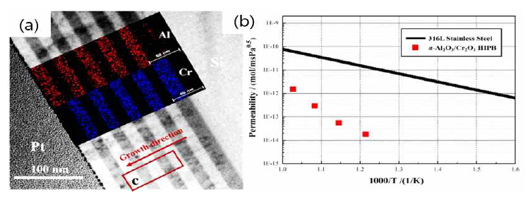 (a) Radio frequency magnetron sputtering을 이용해 코팅된 Al2O3 및 Cr2O3, (b) 코팅 전과 후의 수소 투과율 비교. Al2O3 및 Cr2O3,