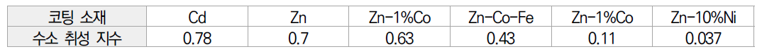금속 코팅 소재에 대한 수소 취성 지수