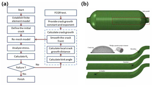 유한요소법(FEM)의 Remesh Method를 이용한 (a)균열 전진 알고리즘과 (b)모델링 예시