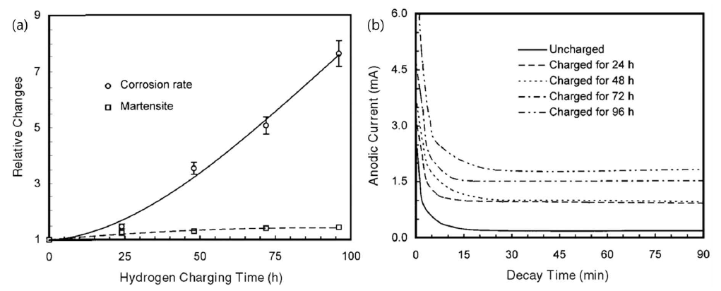 (a) 수소 장입 시간에 따른 부식 속도 변화 및 (b) 양극 용해도 변화