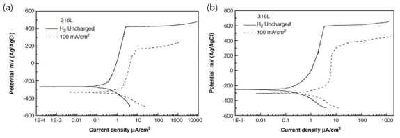 질소 함량 및 수소 장입 유무에 따른 SUS 316의 부식 특성 변화; 질소 함량 (a) 0.015 wt% 및 (b) 0.198 wt%