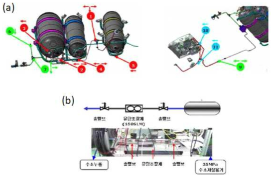 (a) 수소 누출 가능 위치, (b) 수소 누출 장치