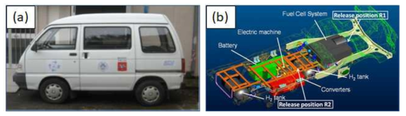(a) 시험 차량 Piaggio Porter, (b) 하부 구조 및 수소 방출 위치