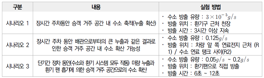 정차 시 가능성 있는 시나리오