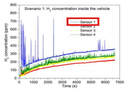 시나리오 1의 차량 실내 수소 농도