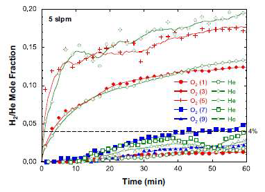 제한된 방출 조건(5 slpm)에서 수소와 헬륨 몰분율 프로필 비교