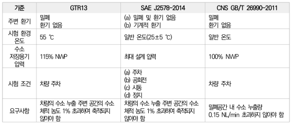 밀폐공간 내 수소연료전지차 수소 안전성 관련 기준 비교