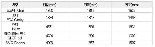 시중 승용 연료전지차 제원