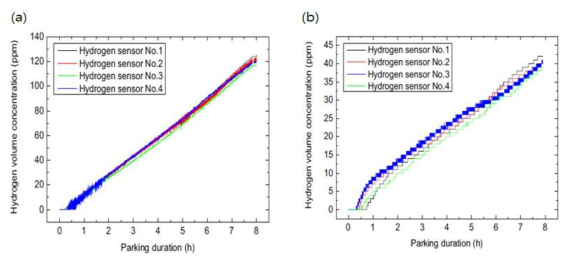 주차 상태의 수소 농도 그래프 (a) 차량 A, (b) 차량 B