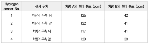 주차 상태에서의 밀폐된 챔버의 최대 수소 농도