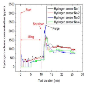 작동 상태에서 챔버 내 차량 A의 수소 농도 그래프
